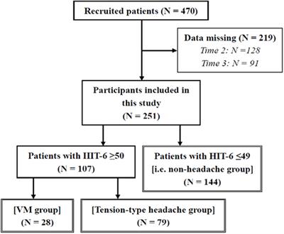 Is the Headache in Patients with Vestibular Migraine Attenuated by Vestibular Rehabilitation?